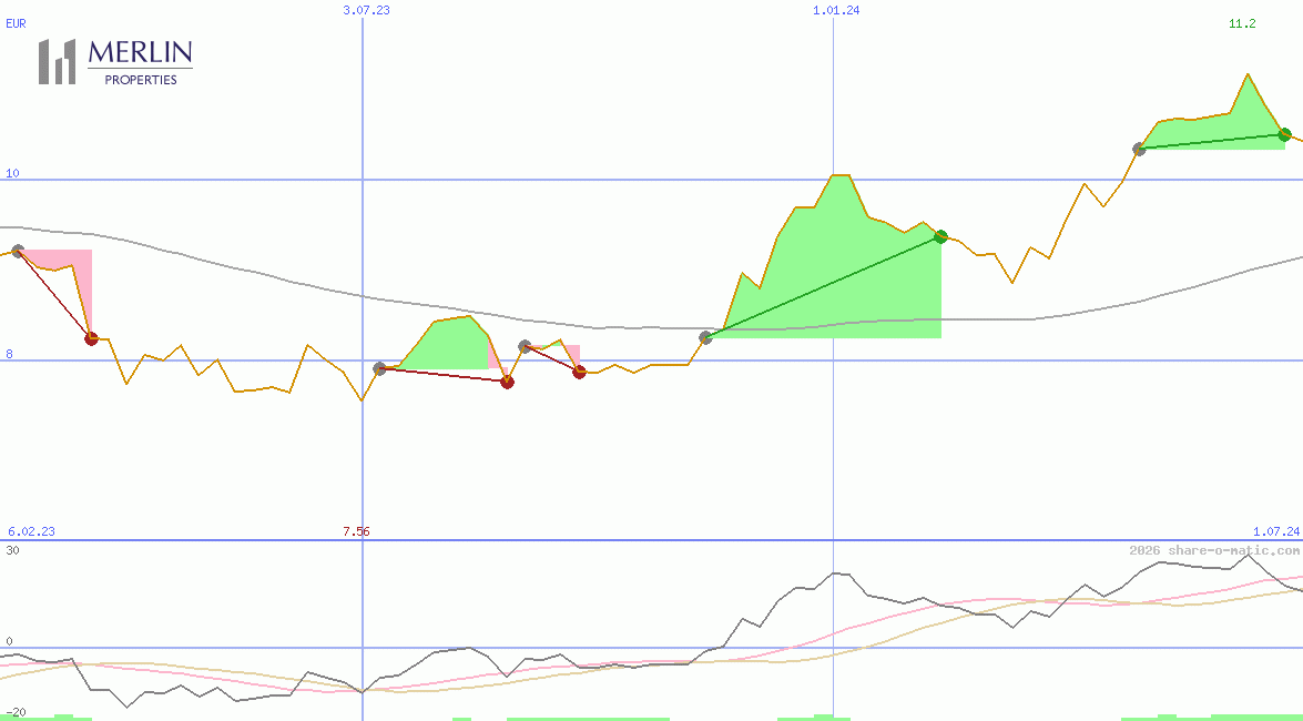 Merlin Properties Socimi SA