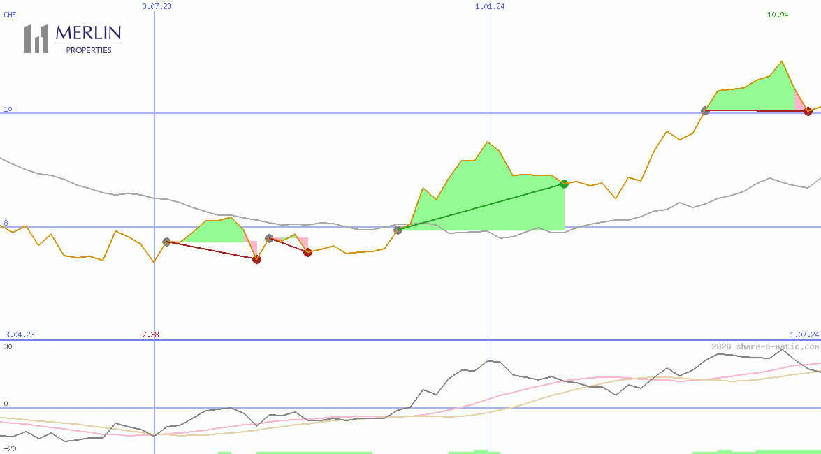 Merlin Properties Socimi SA
