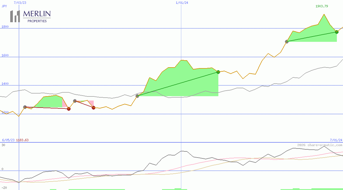 Merlin Properties Socimi SA