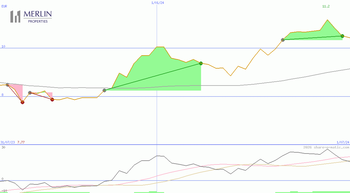 Merlin Properties Socimi SA