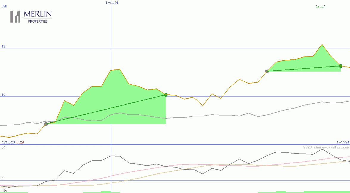Merlin Properties Socimi SA