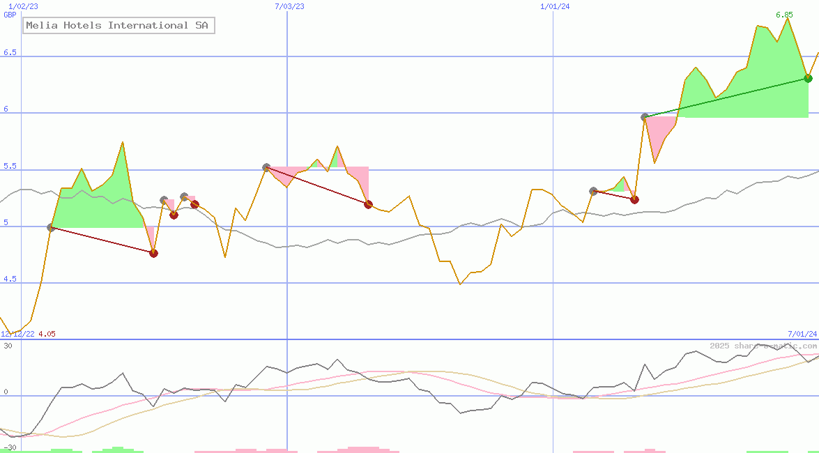 Melia Hotels International SA