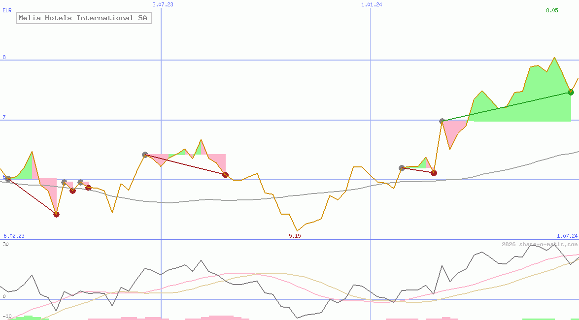 Melia Hotels International SA