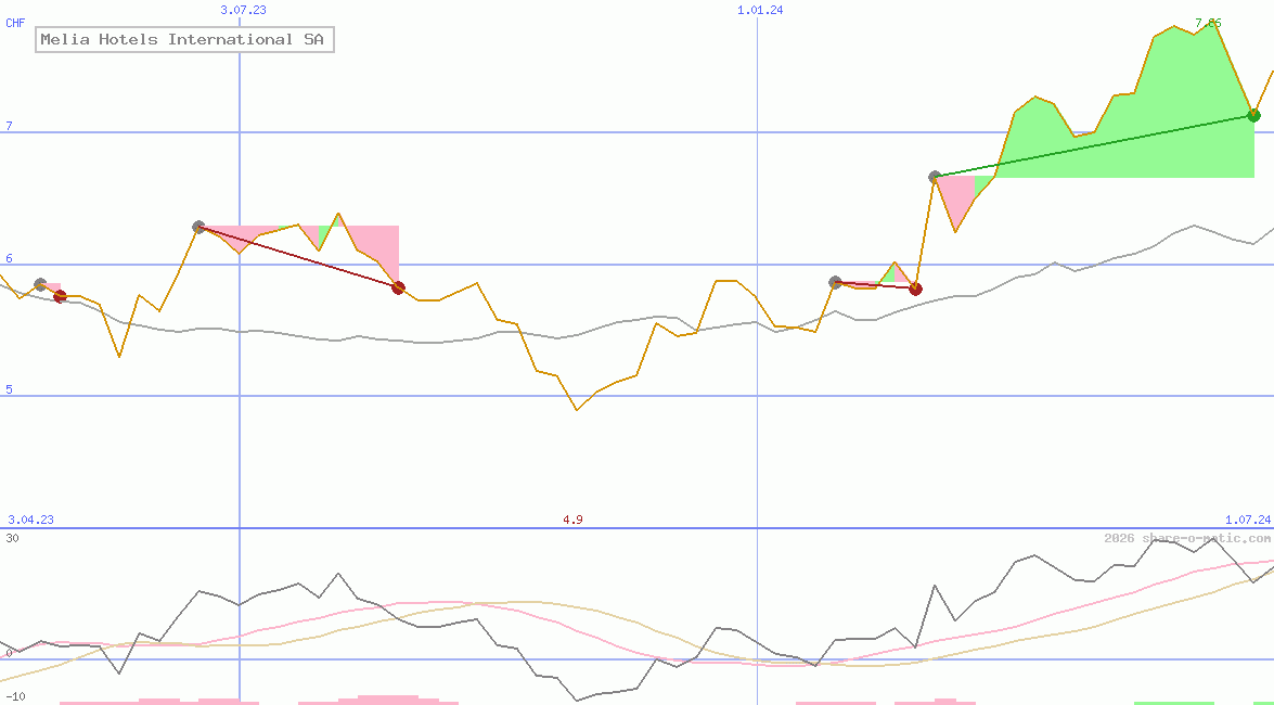 Melia Hotels International SA