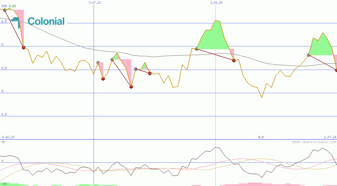 Inmobiliaria Colonial SA