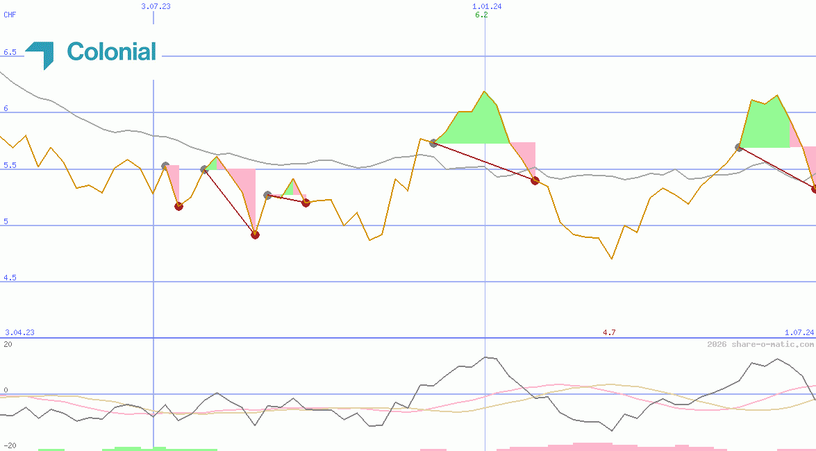 Inmobiliaria Colonial SA