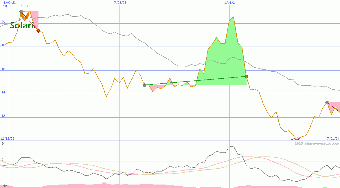 Solaria Energia y Medio Ambiente SA