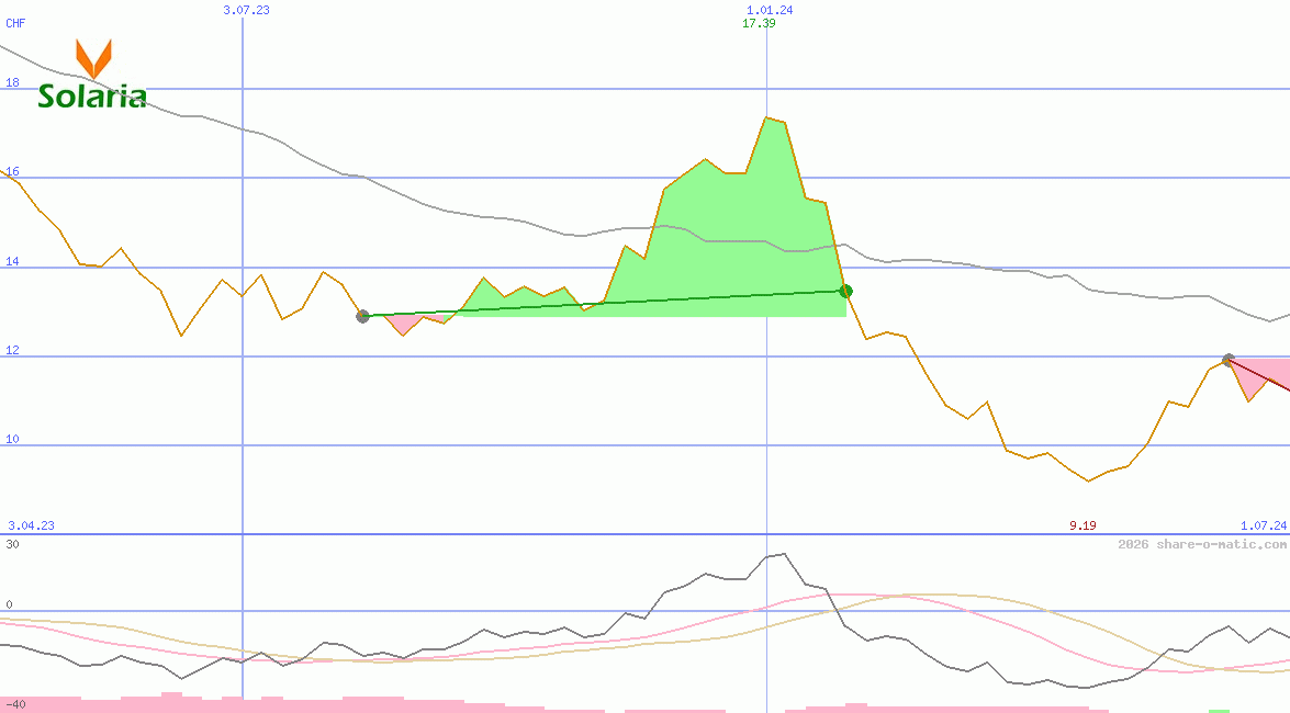 Solaria Energia y Medio Ambiente SA