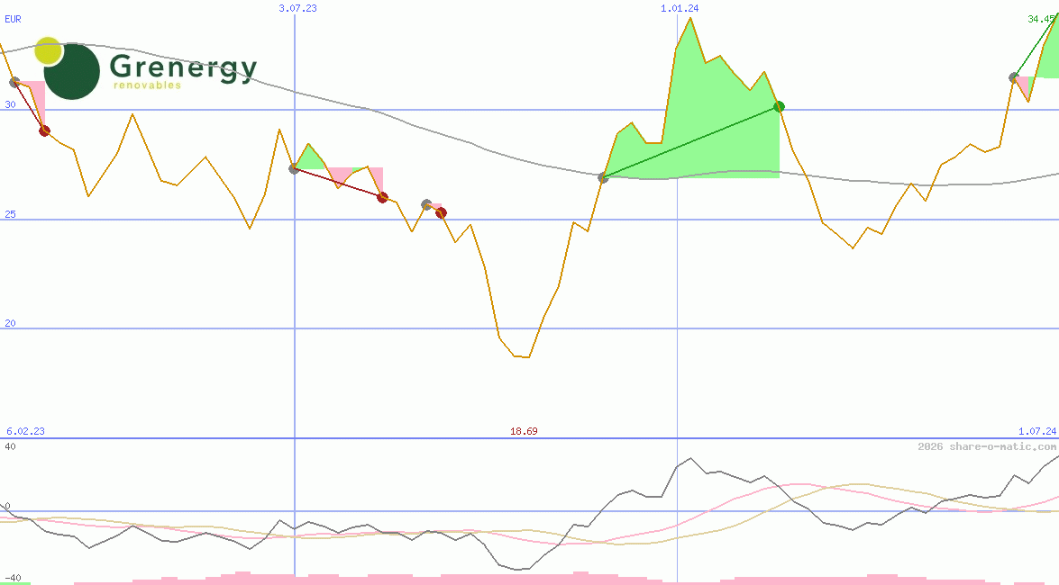 Grenergy Renovables SA