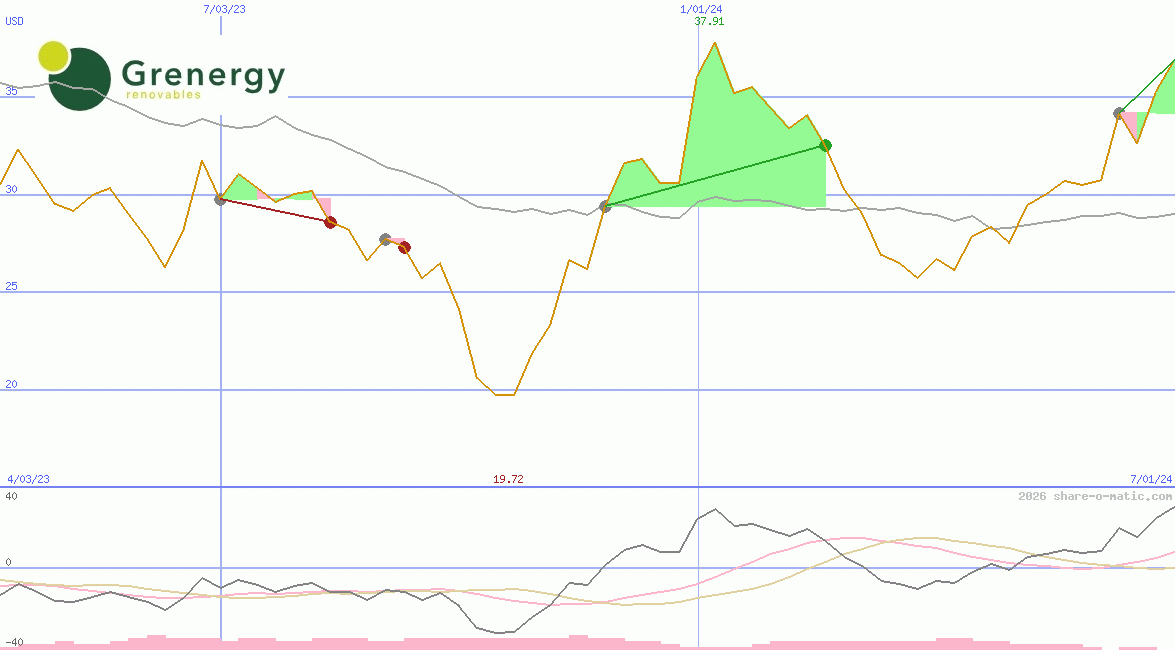 Grenergy Renovables SA