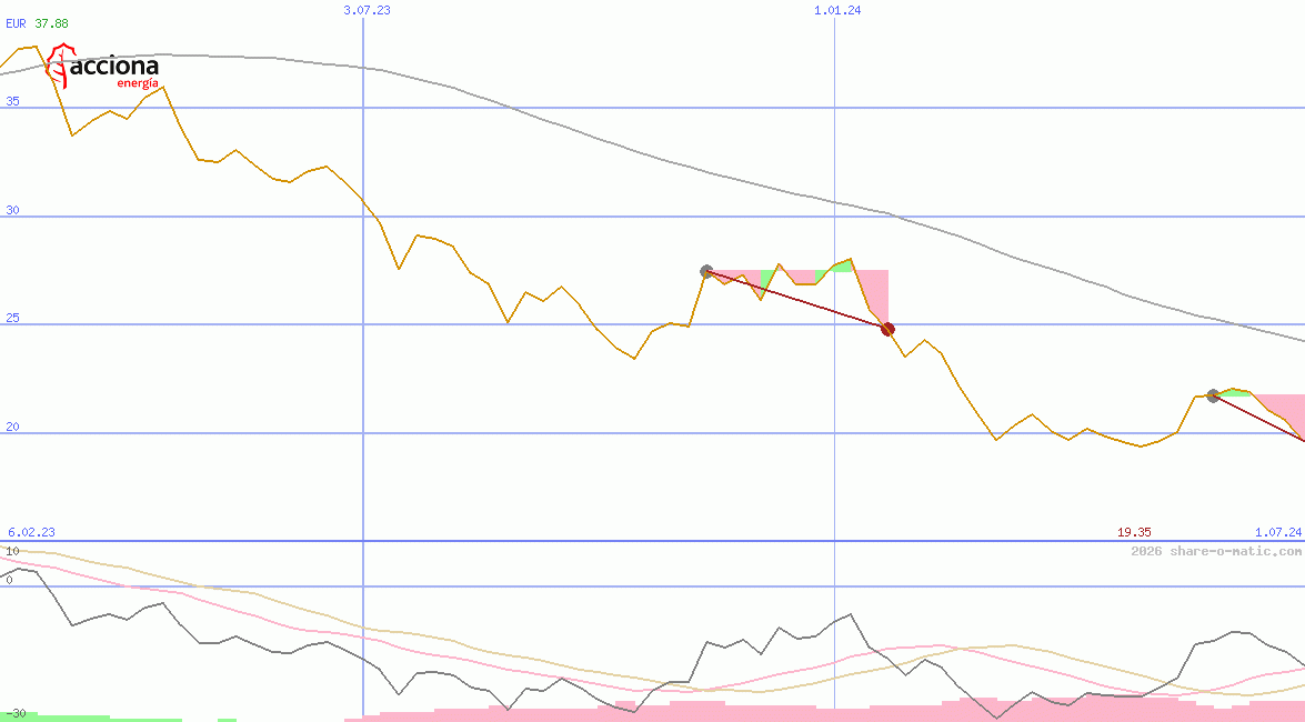 Corporacion Acciona Energias Renovables SA