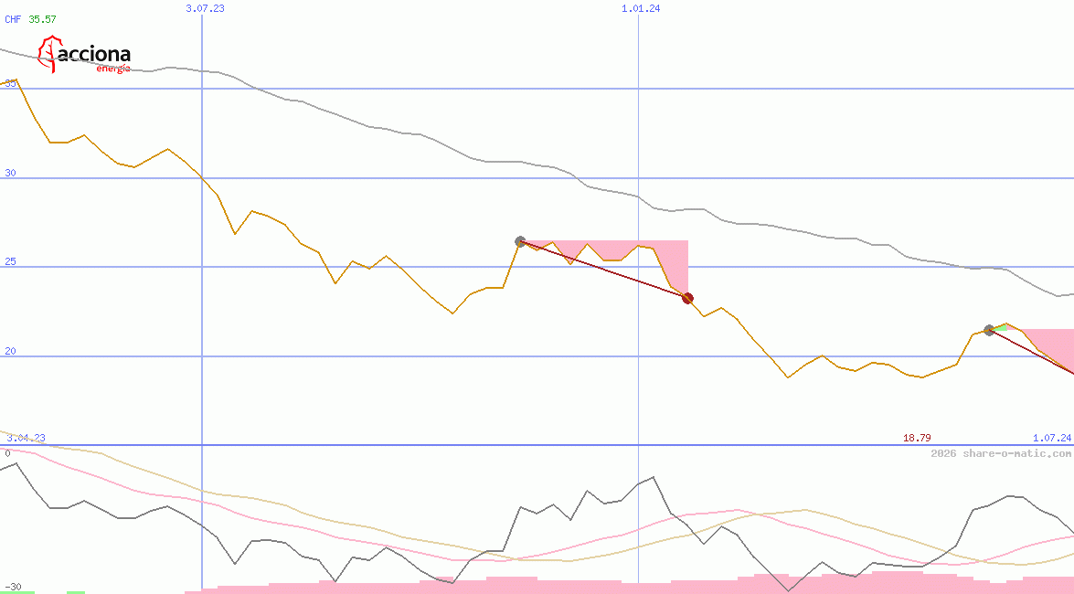 Corporacion Acciona Energias Renovables SA
