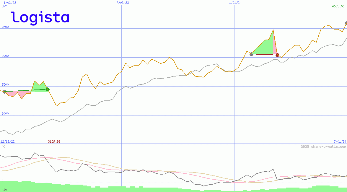 Compañia de Distribucion Integral Logista SA