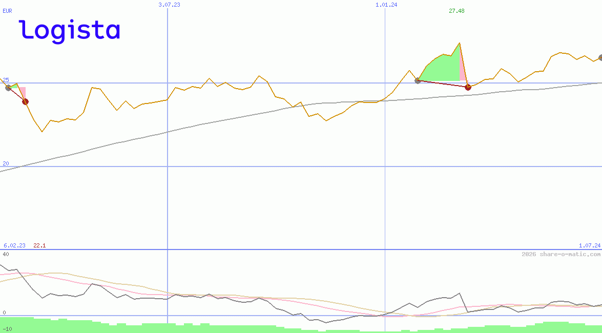Compañia de Distribucion Integral Logista SA