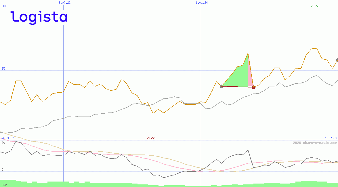 Compañia de Distribucion Integral Logista SA
