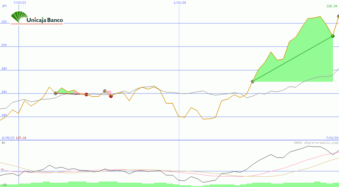 Unicaja Banco SA