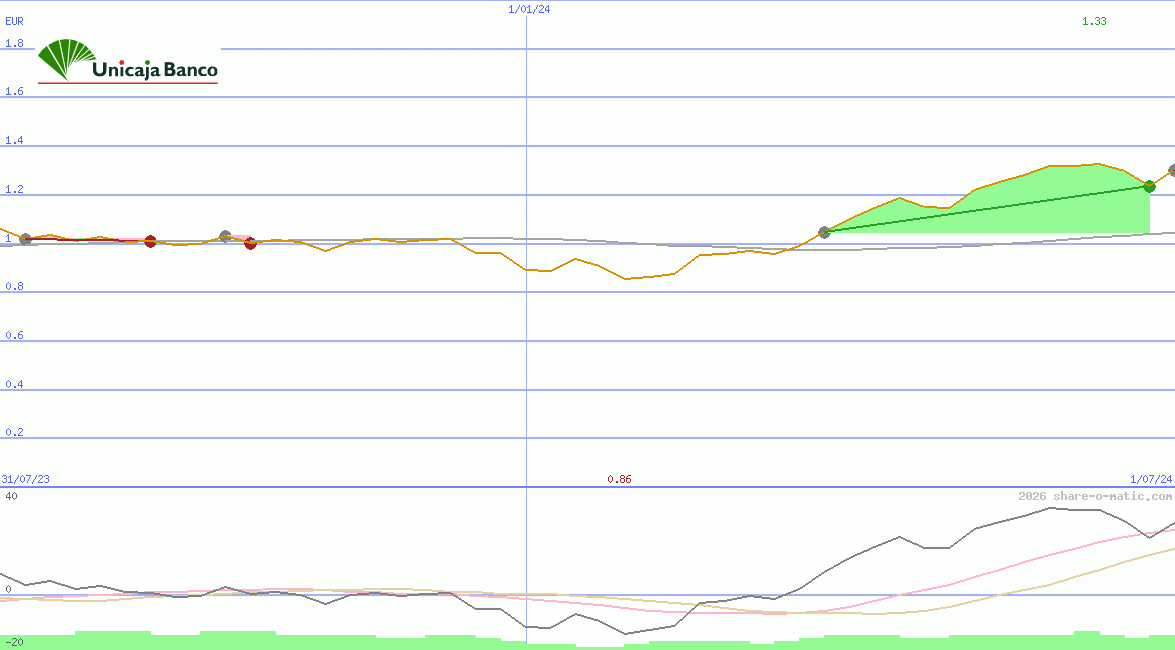 Unicaja Banco SA