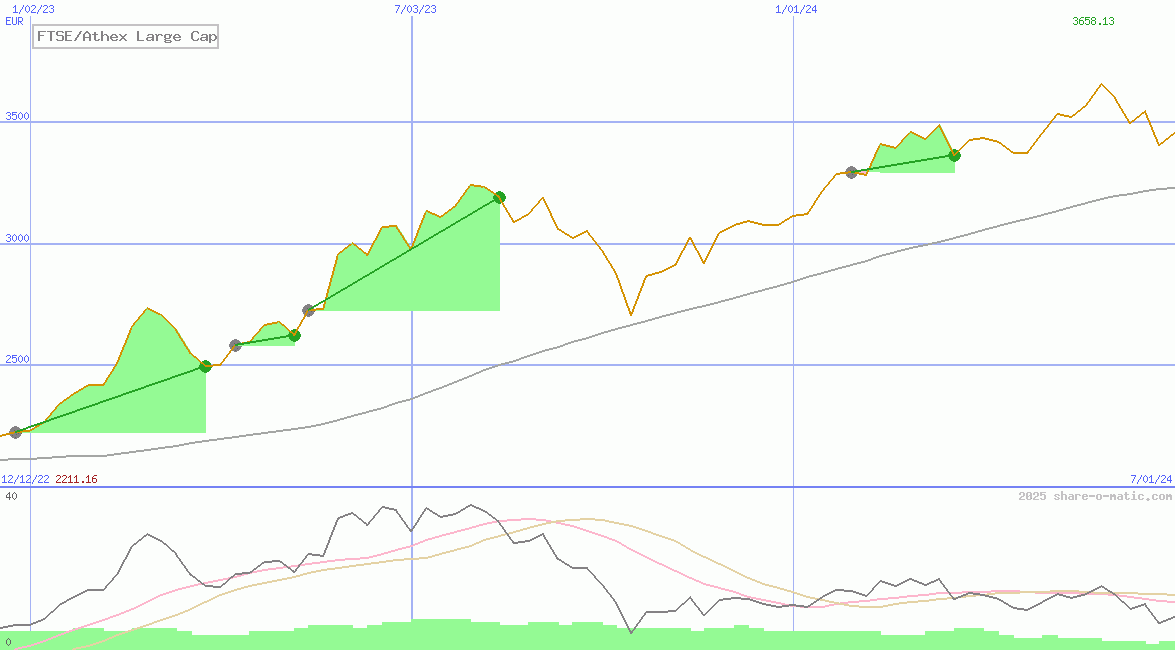 FTSE/Athex Large Cap