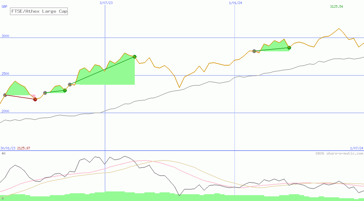 FTSE/Athex Large Cap