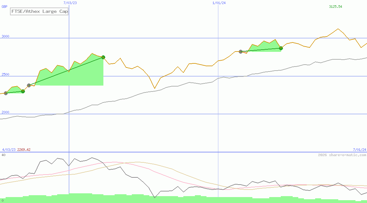 FTSE/Athex Large Cap