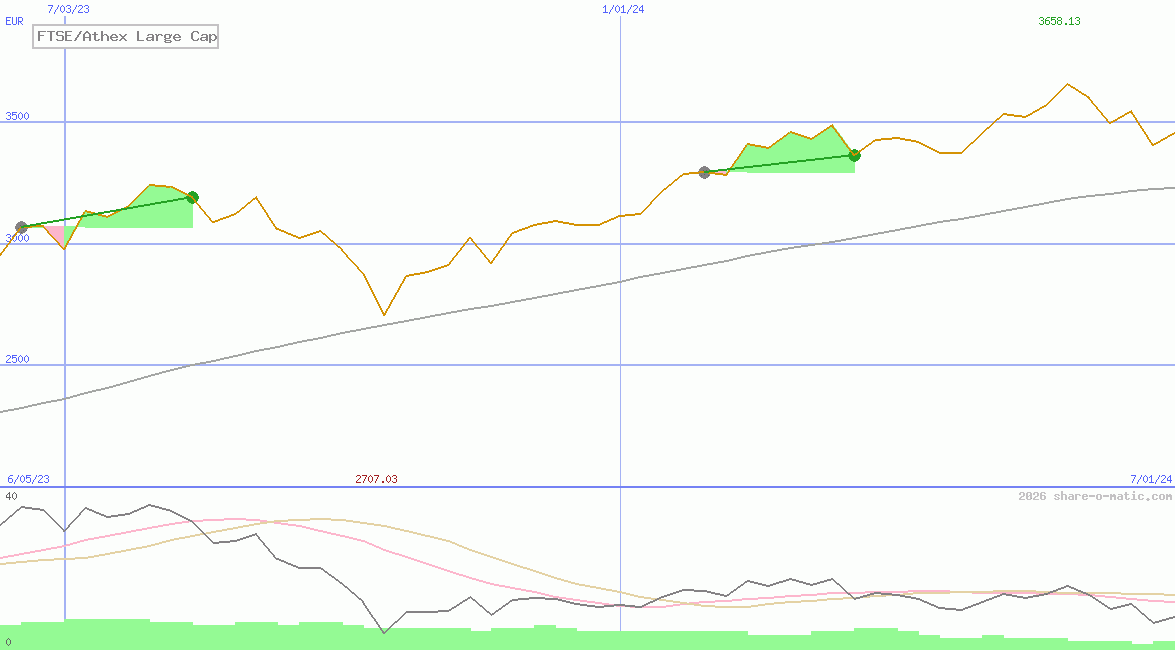 FTSE/Athex Large Cap