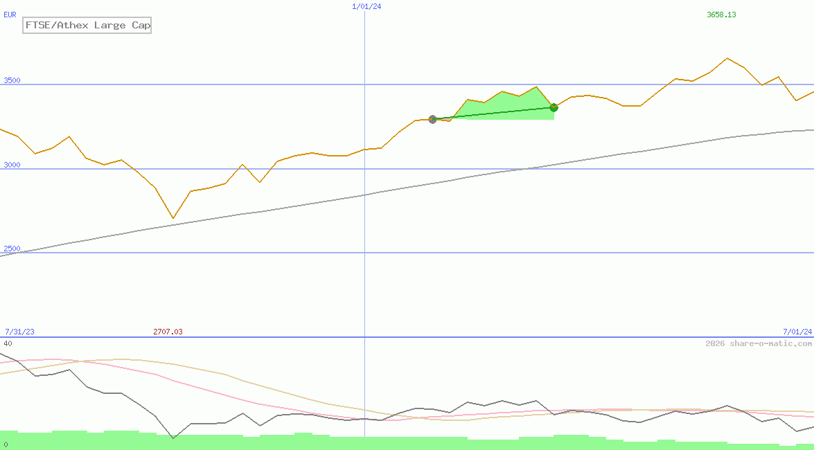 FTSE/Athex Large Cap