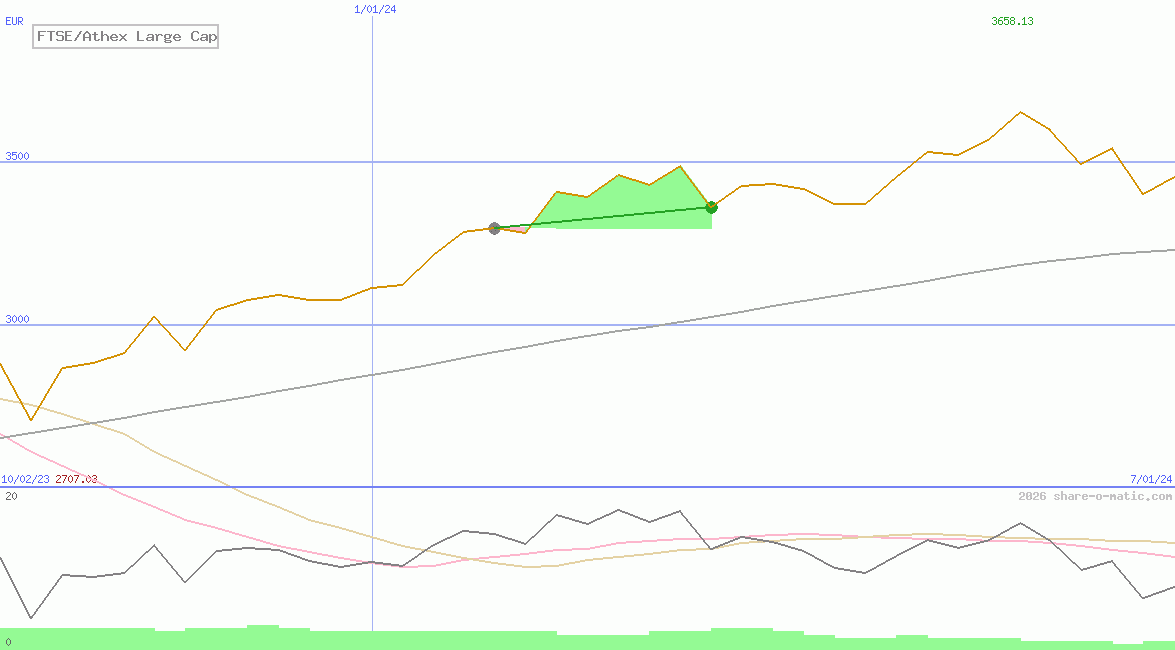 FTSE/Athex Large Cap