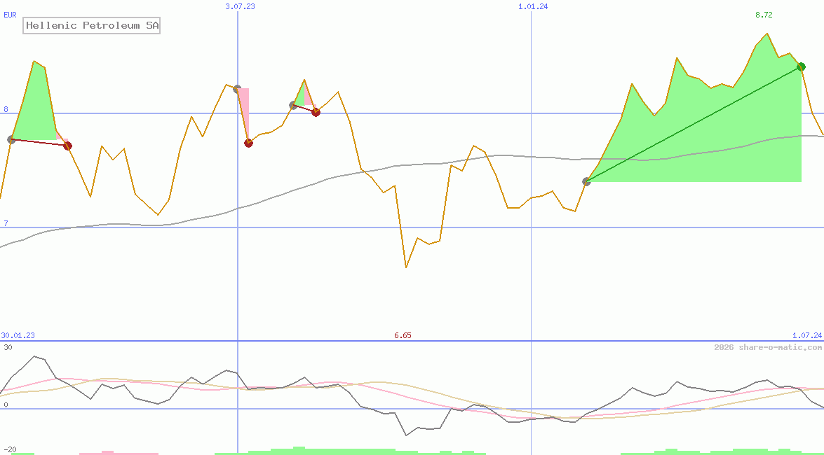 Hellenic Petroleum SA