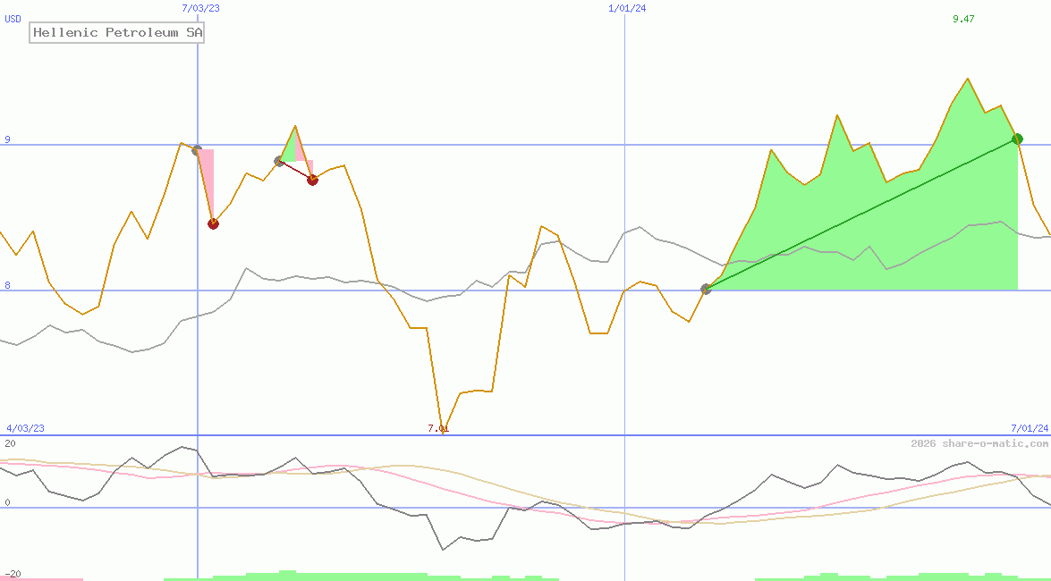 Hellenic Petroleum SA