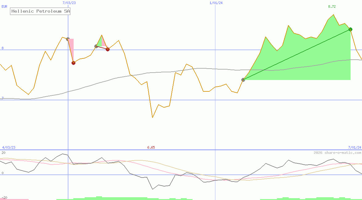 Hellenic Petroleum SA