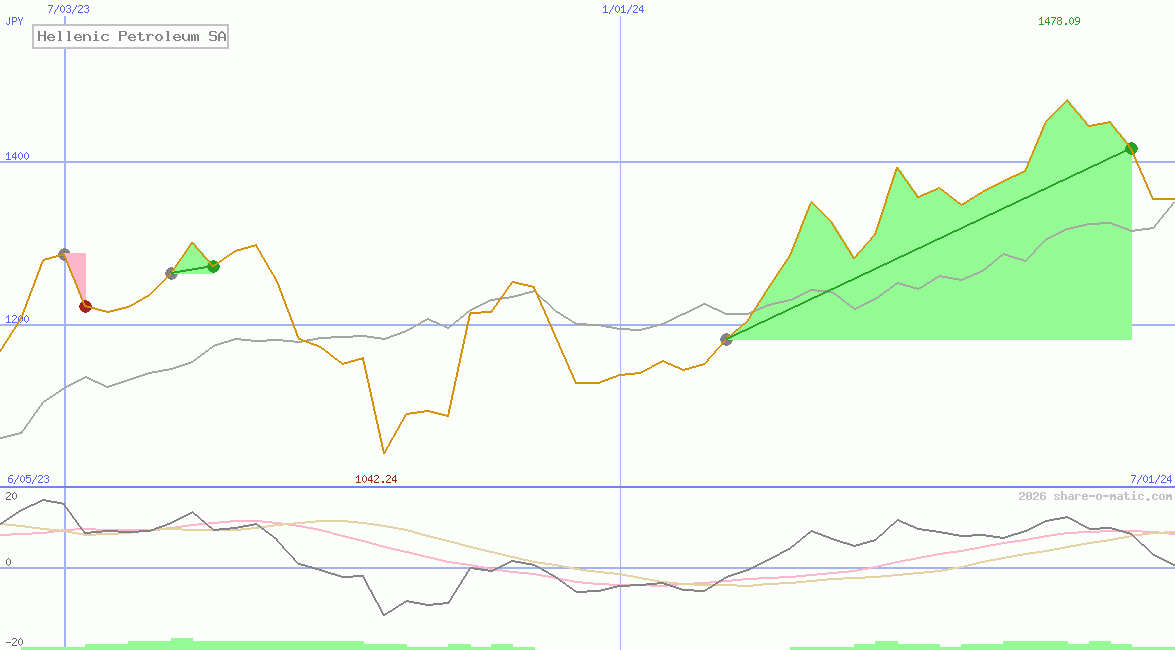 Hellenic Petroleum SA