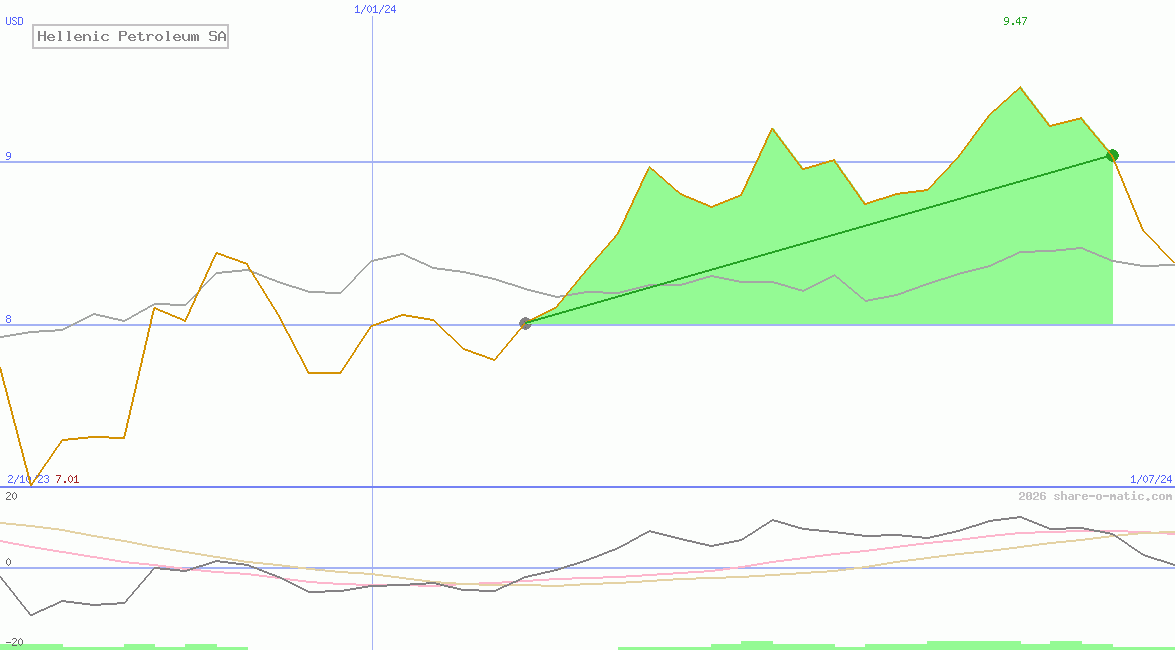 Hellenic Petroleum SA