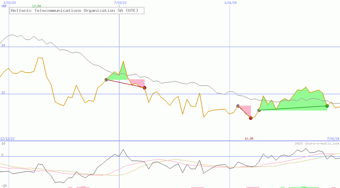 Hellenic Telecommunications Organization SA (OTE)