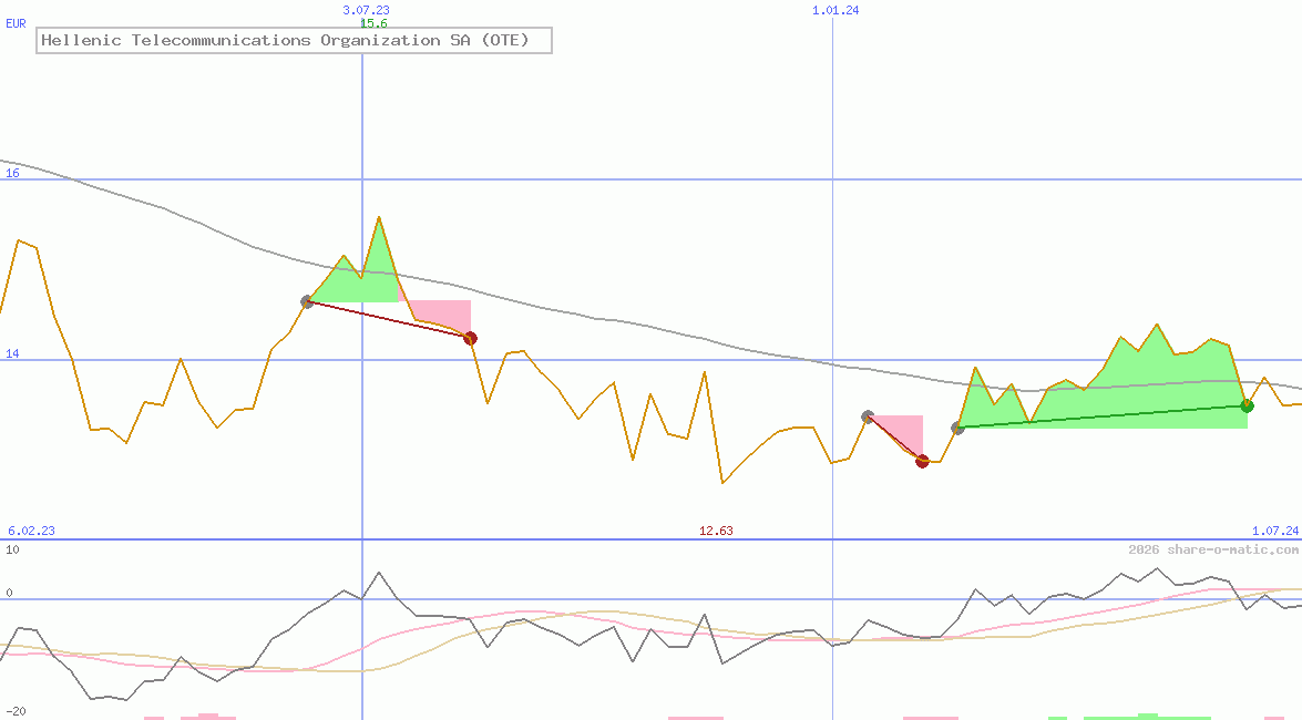 Hellenic Telecommunications Organization SA (OTE)
