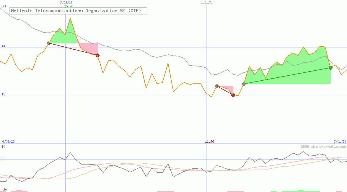 Hellenic Telecommunications Organization SA (OTE)