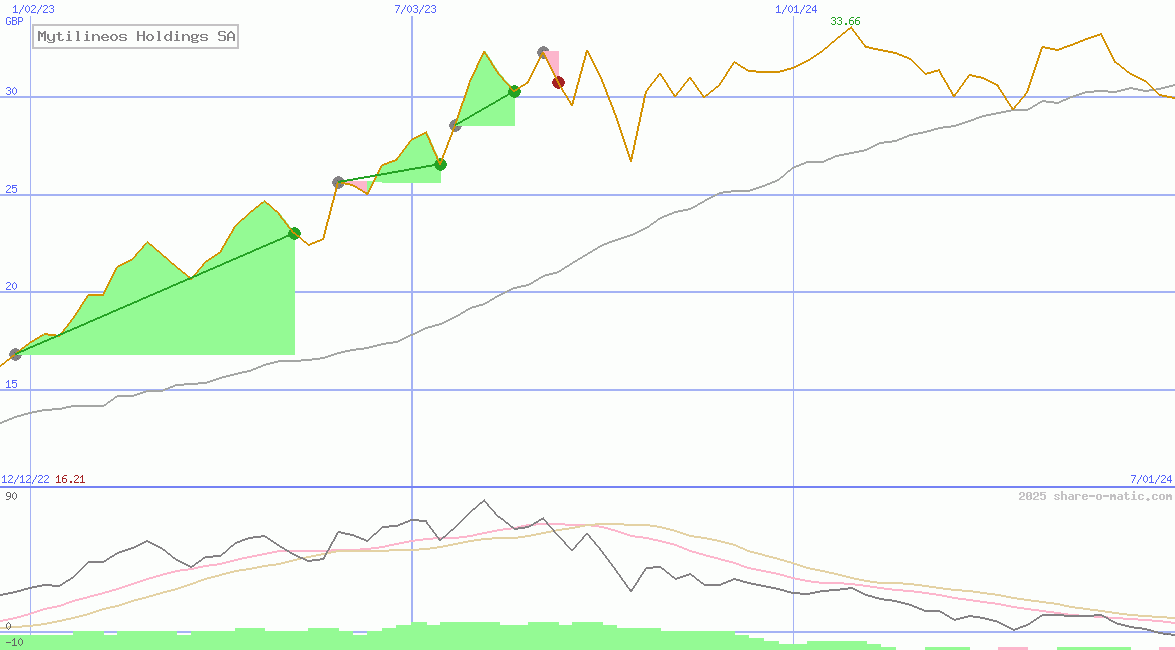 Mytilineos Holdings SA