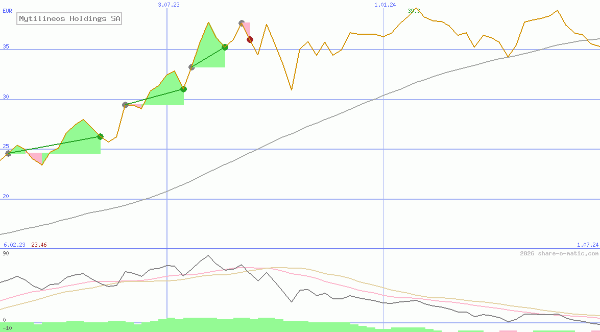 Mytilineos Holdings SA