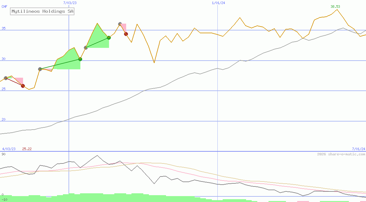 Mytilineos Holdings SA