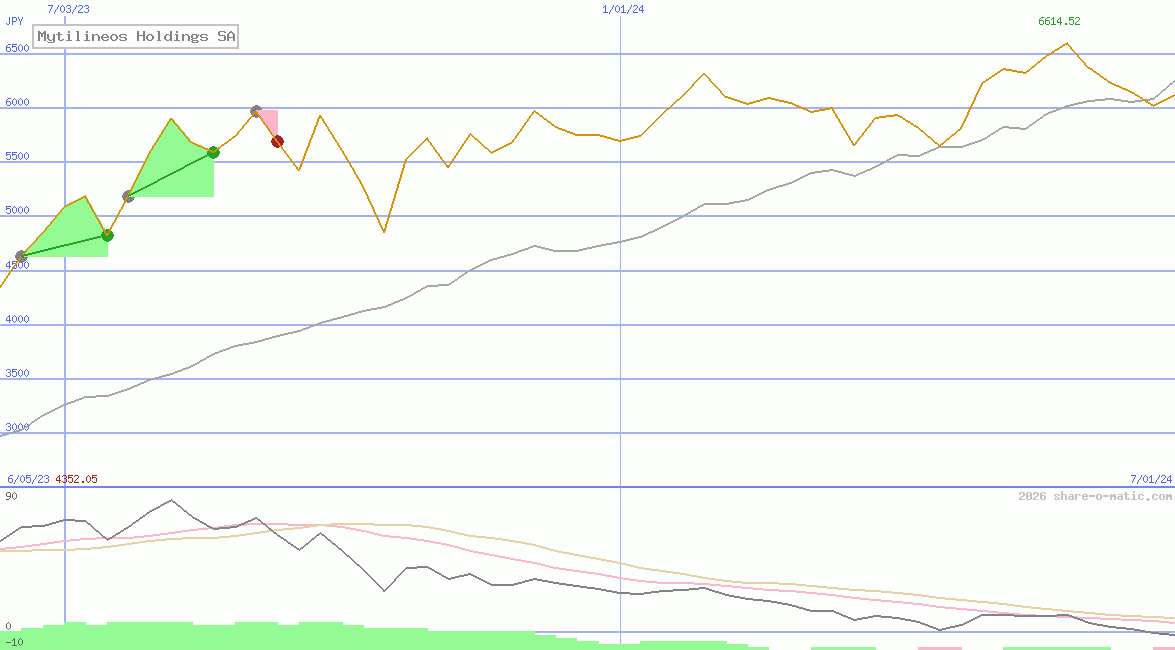 Mytilineos Holdings SA