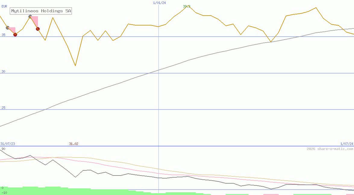 Mytilineos Holdings SA