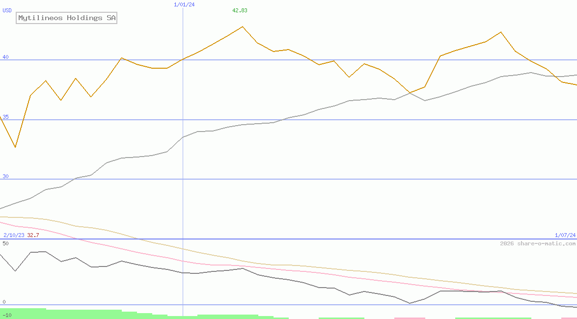 Mytilineos Holdings SA