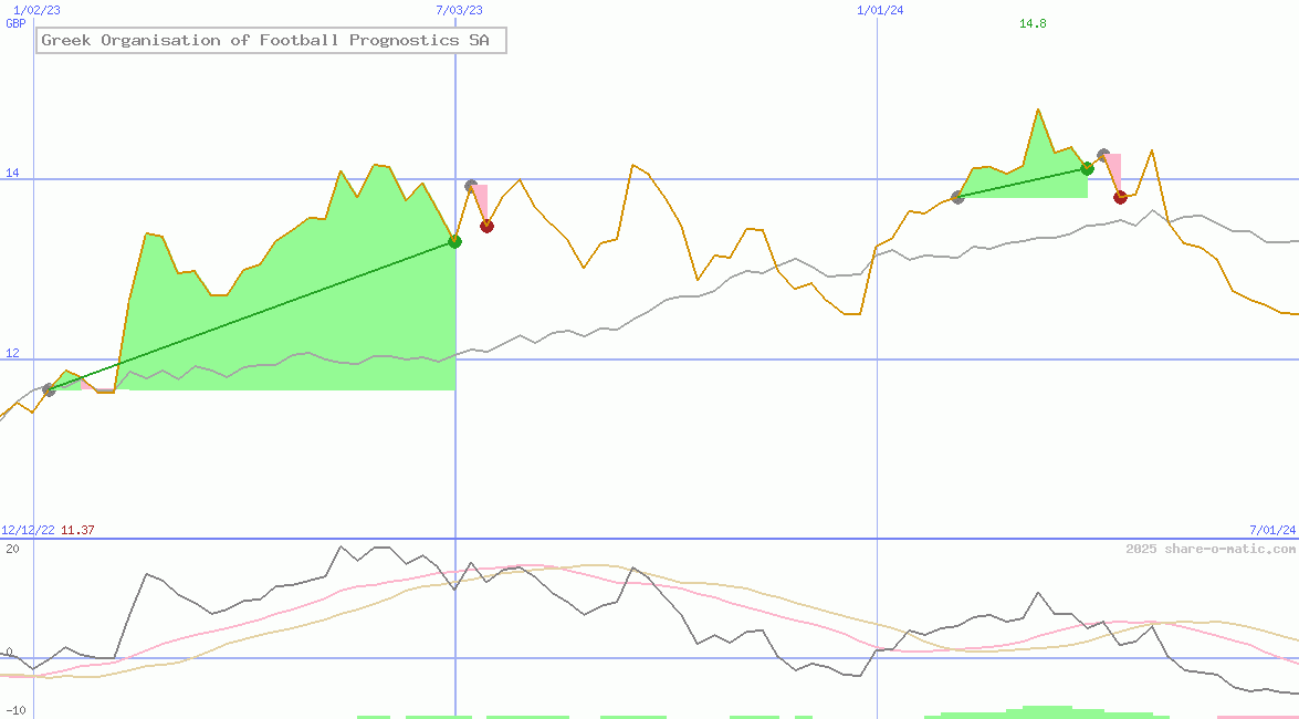 Greek Organisation of Football Prognostics SA