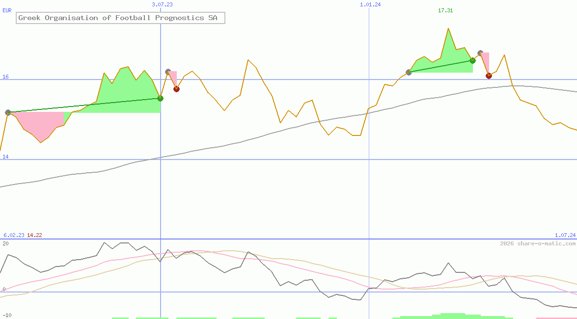 Greek Organisation of Football Prognostics SA