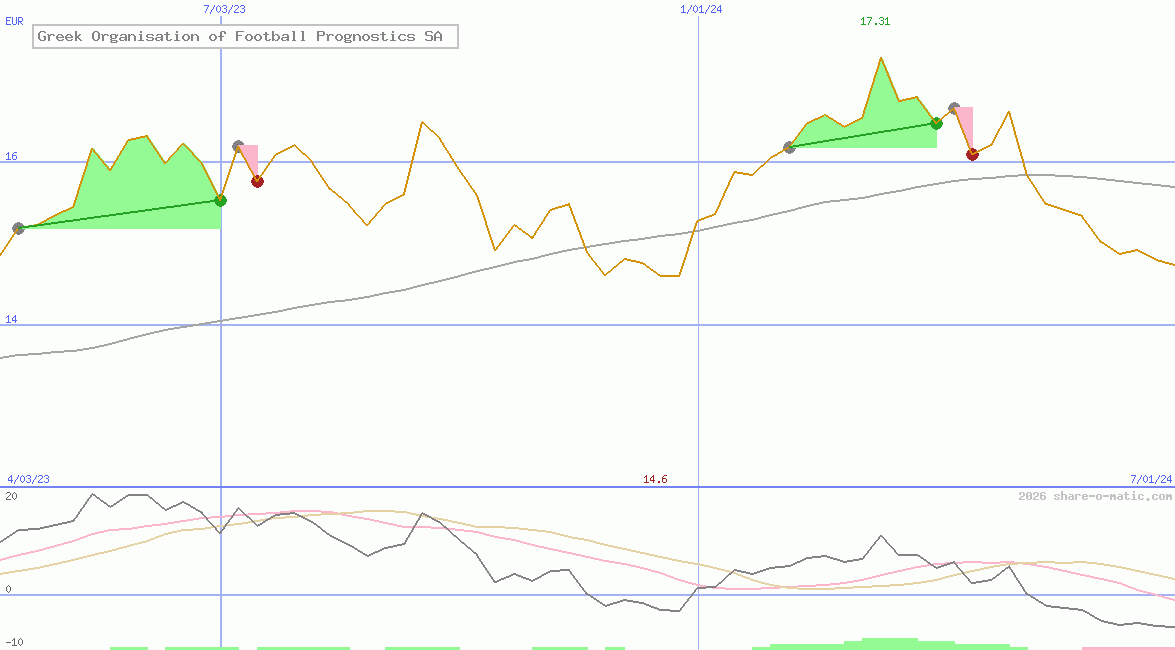 Greek Organisation of Football Prognostics SA