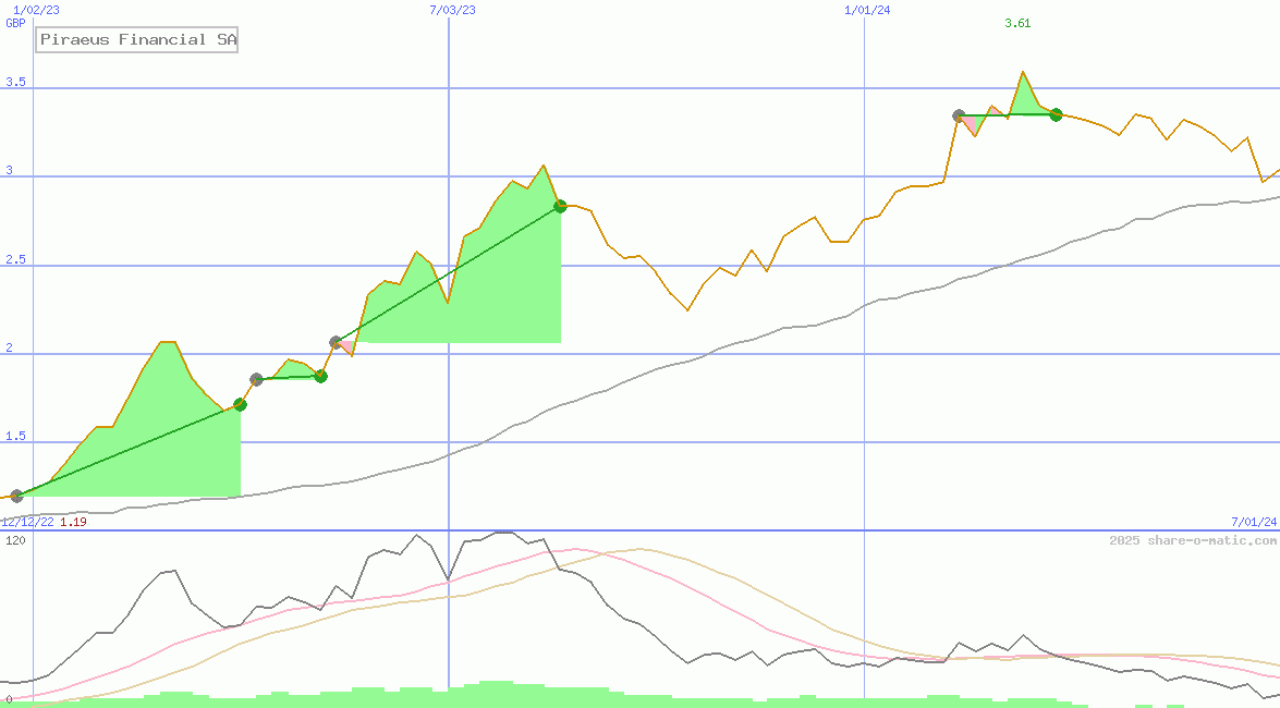 Piraeus Financial SA