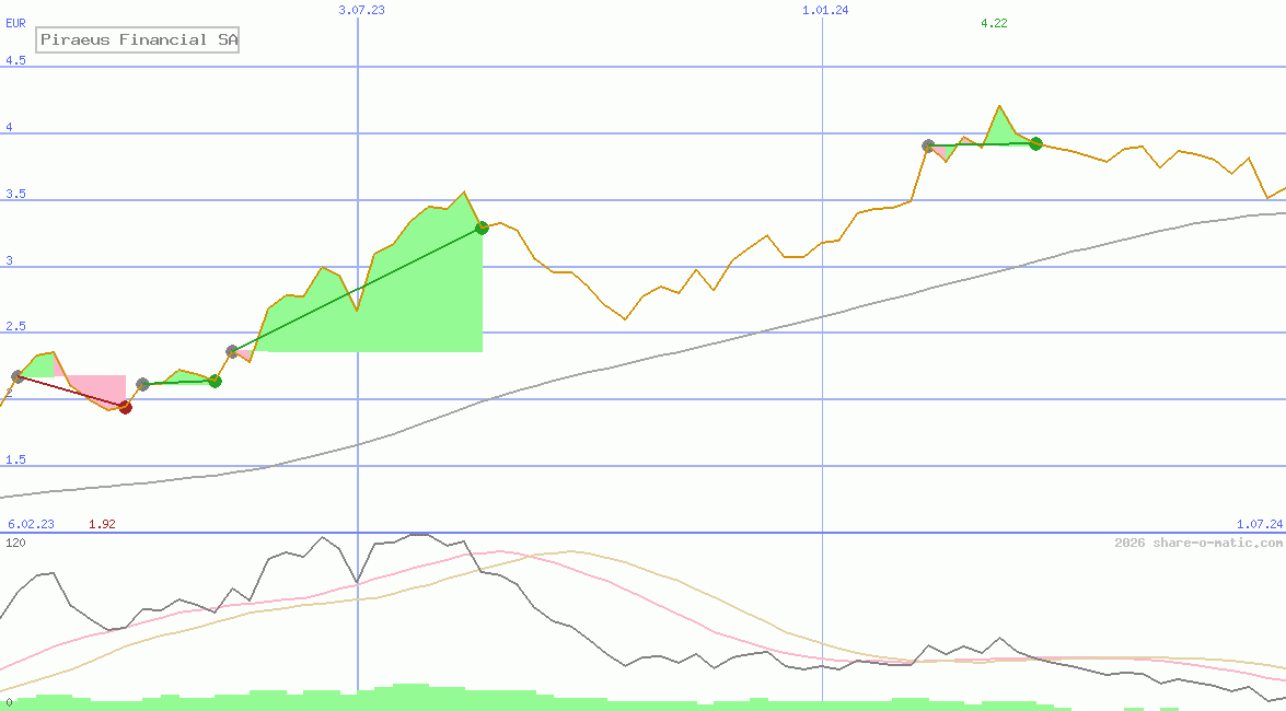 Piraeus Financial SA