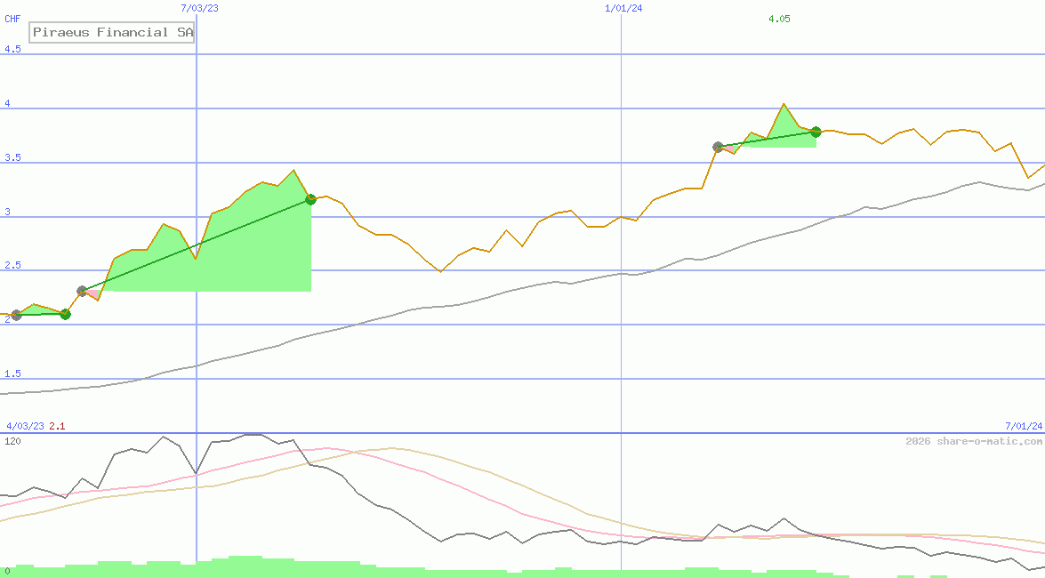 Piraeus Financial SA