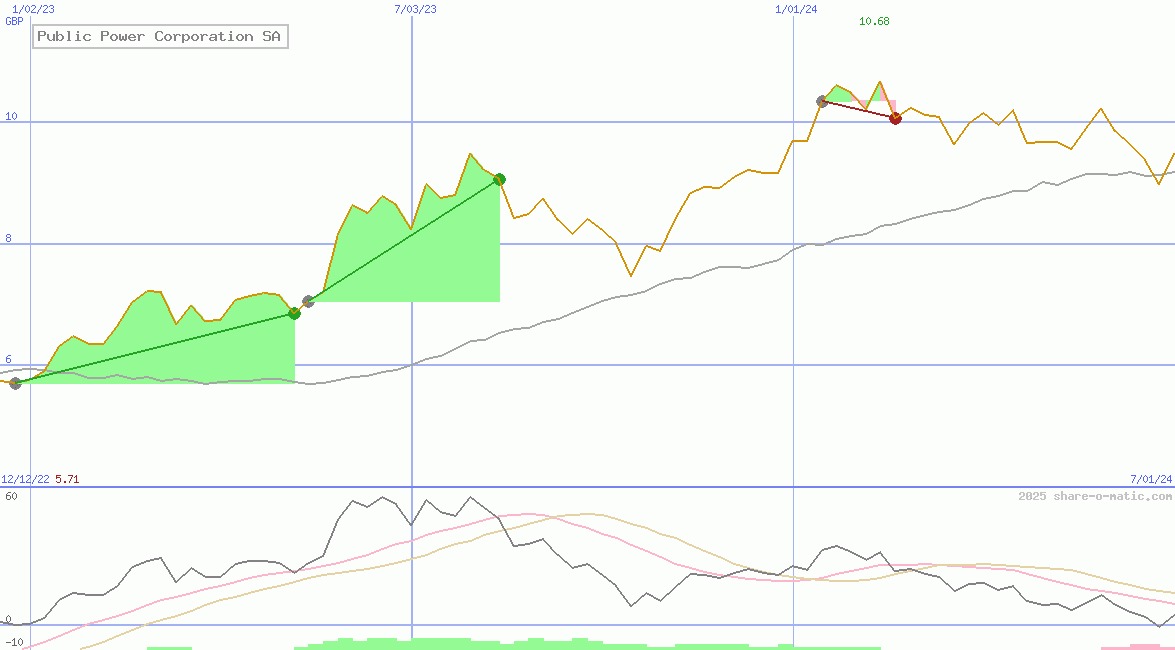 Public Power Corporation SA