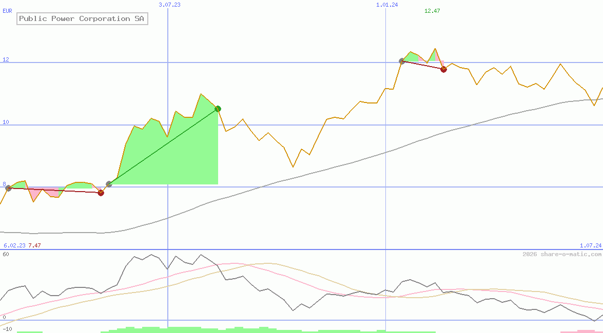 Public Power Corporation SA