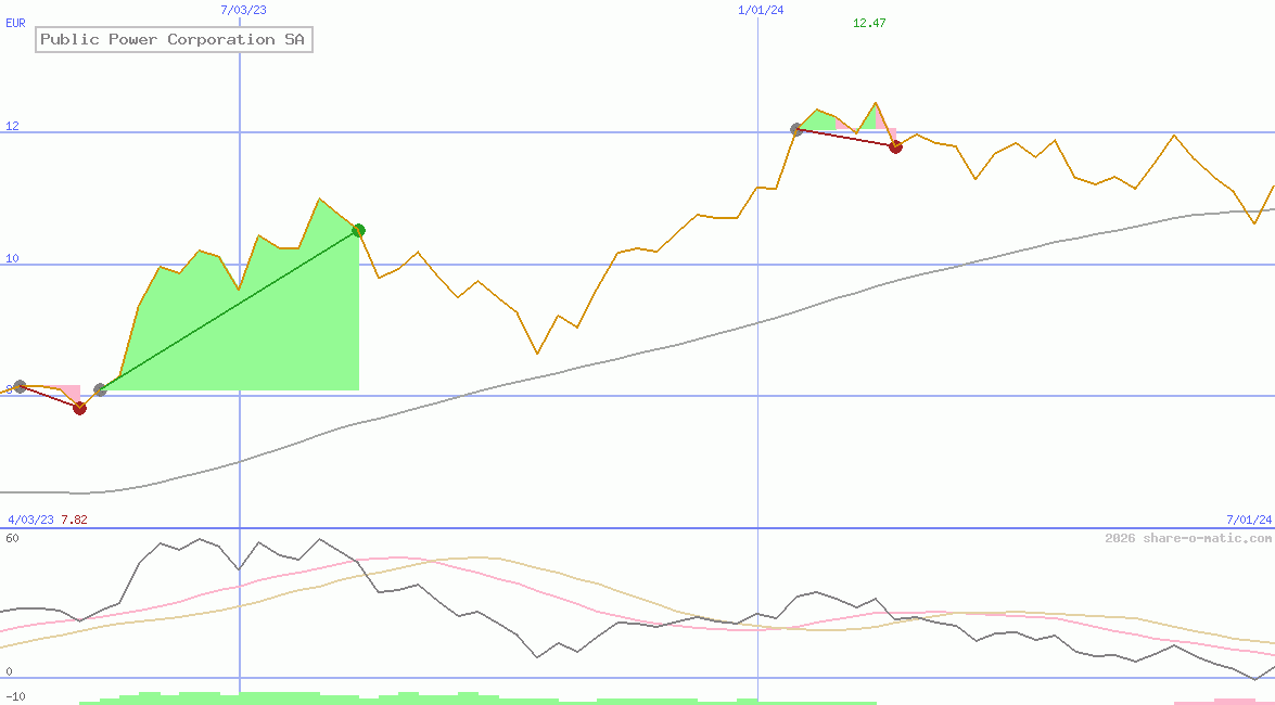 Public Power Corporation SA